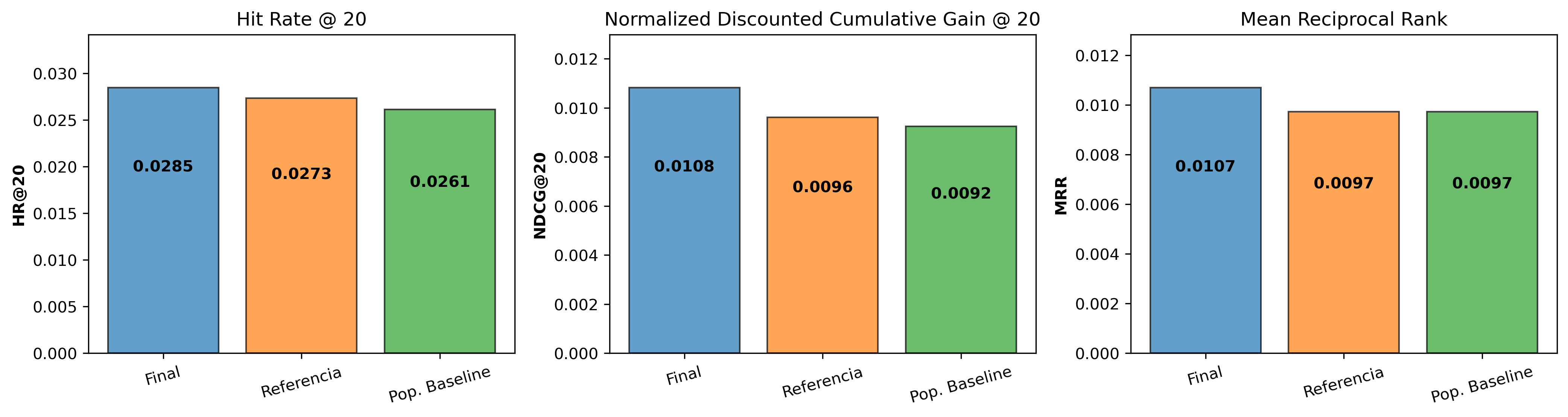 Comparación de métricas