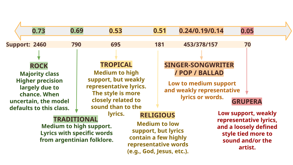 Precisión por estilo del modelo TF-IDF + Regresión Logística
