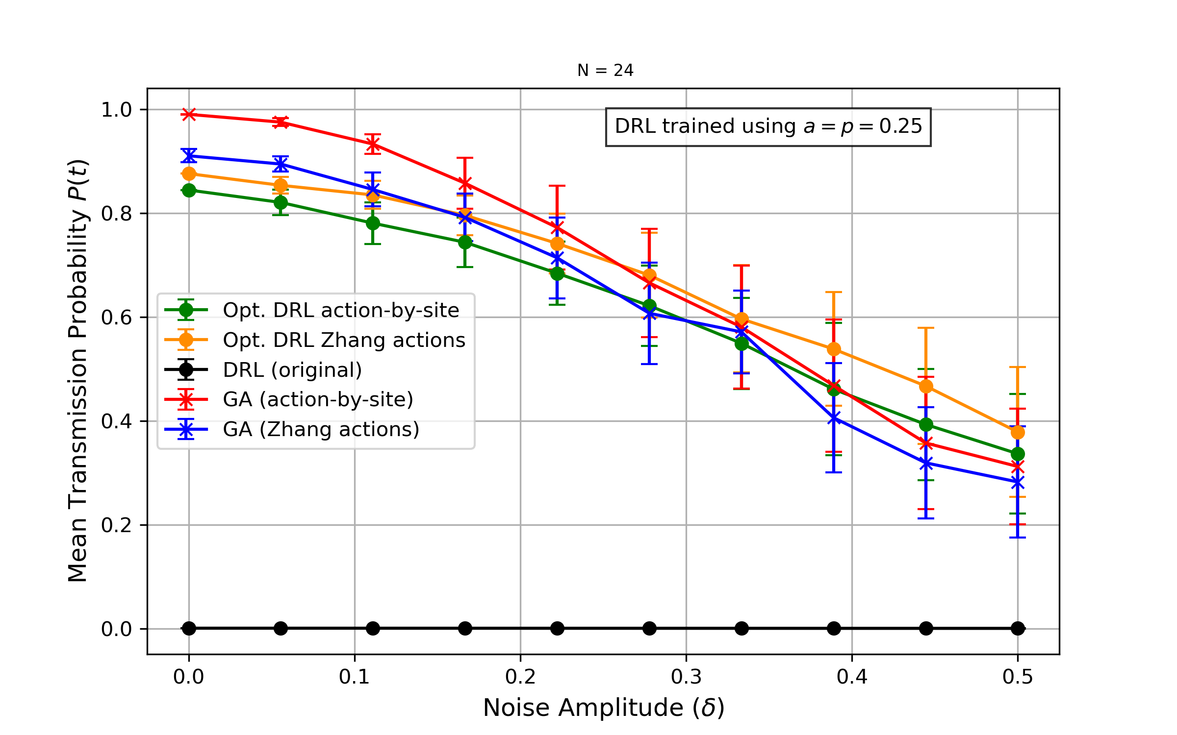 N=24 probabilidad fija
